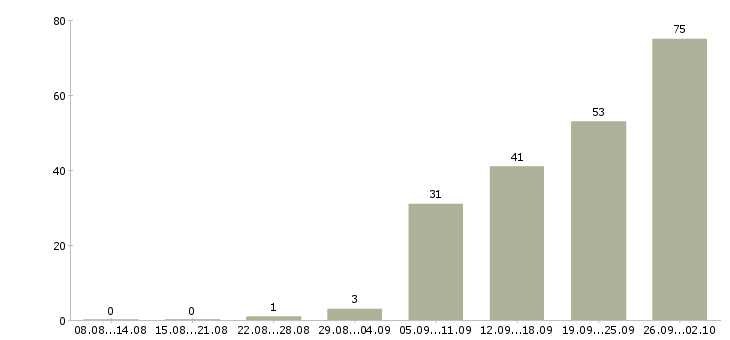 Работа руководитель отдела обслуживания клиентов в Москве - Число вакансий в Москве по специальности руководитель отдела обслуживания клиентов за 2 месяца