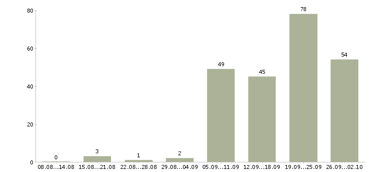 Работа строительный рабочий в Новосибирске - Число вакансий в Новосибирске по специальности строительный рабочий за 2 месяца