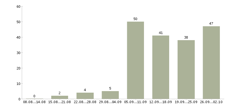 Работа продажа оборудования в Перми - Число вакансий в Перми по специальности продажа оборудования за 2 месяца