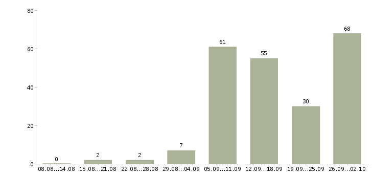 Работа сотрудник для работы в интернете в Перми - Число вакансий в Перми по специальности сотрудник для работы в интернете за 2 месяца