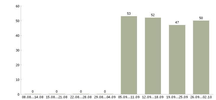 Работа продавец консультант в офис в Подольске - Число вакансий в Подольске по специальности продавец консультант в офис за 2 месяца