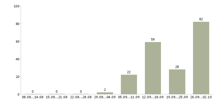 Работа сотрудники в крупную компанию в Подольске - Число вакансий в Подольске по специальности сотрудники в крупную компанию за 2 месяца