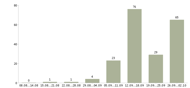 Работа для вас бесплатно в Пскове - Число вакансий в Пскове по специальности для вас бесплатно за 2 месяца