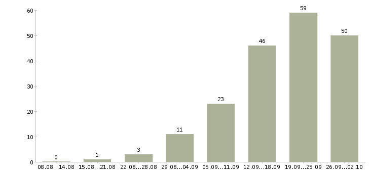 Работа менеджер по консультированию клиентов в Самаре - Число вакансий в Самаре по специальности менеджер по консультированию клиентов за 2 месяца