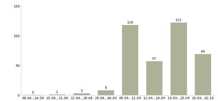 Работа слесари в Самаре - Число вакансий в Самаре по специальности слесари за 2 месяца