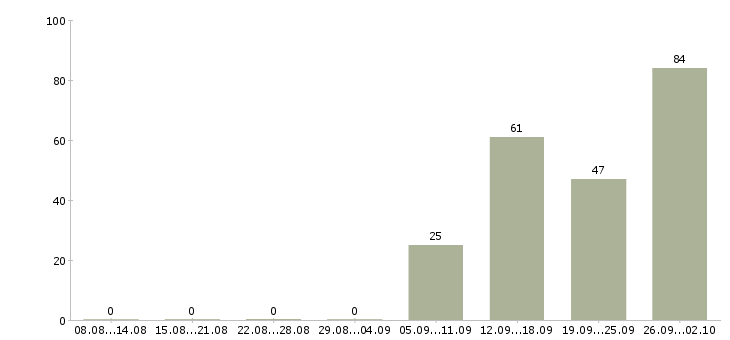 Работа сотрудники на склад в Самаре - Число вакансий в Самаре по специальности сотрудники на склад за 2 месяца