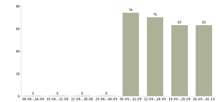 Работа директор начальник в Сочи - Число вакансий в Сочи по специальности директор начальник за 2 месяца