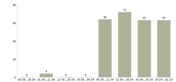 Работа помощник юристу в Сочи - Число вакансий в Сочи по специальности помощник юристу за 2 месяца