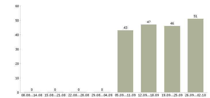 Работа разнорабочии в Стерлитамаке - Число вакансий в Стерлитамаке по специальности разнорабочии за 2 месяца