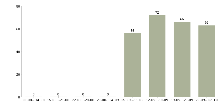 Работа специалист по продаже в Стерлитамаке - Число вакансий в Стерлитамаке по специальности специалист по продаже за 2 месяца
