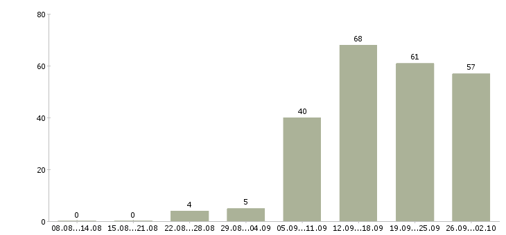 Работа менеджер работы с клиентами в Тамбове - Число вакансий в Тамбове по специальности менеджер работы с клиентами за 2 месяца