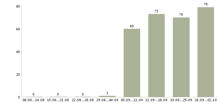 Работа водитель в компанию в Твери - Число вакансий в Твери по специальности водитель в компанию за 2 месяца