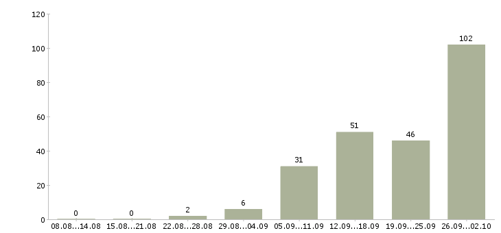 Работа дом интернет работа в Туле - Число вакансий в Туле по специальности дом интернет работа за 2 месяца