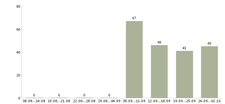 Работа торговый сотрудник в Химках - Число вакансий в Химках по специальности торговый сотрудник за 2 месяца