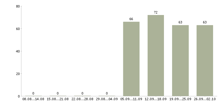 Работа помощники руководителя в Чите - Число вакансий в Чите по специальности помощники руководителя за 2 месяца