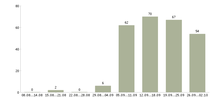 Работа оператором пк в Ярославле - Число вакансий в Ярославле по специальности оператором пк за 2 месяца