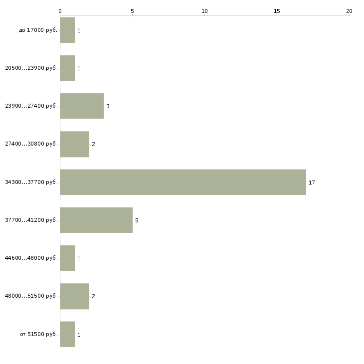 Найти работу уборщица квартир в Москве - График распределения вакансий «уборщица квартир» по зарплате