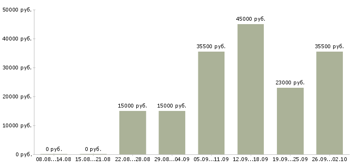 Вакансии администратор в компанию в Владивостоке - Медиана зарплат администратор в компанию в Владивостоке за 2 месяца