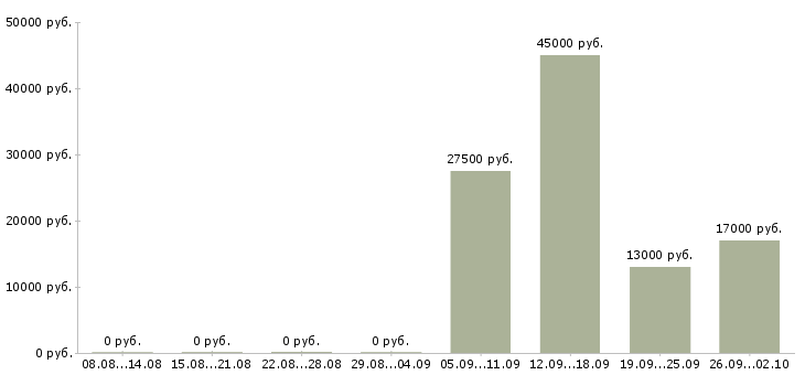 Вакансии администратор кассир в Воронеже - Медиана зарплат администратор кассир в Воронеже за 2 месяца