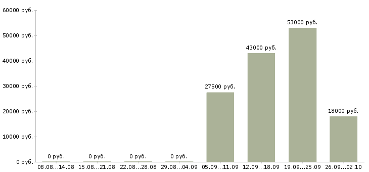 Вакансии администратор отдела Улан-удэ - Медиана зарплат администратор отдела Улан-удэ за 2 месяца