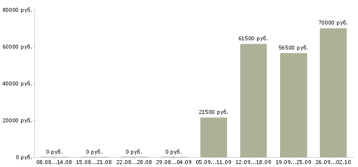 Вакансии администратор охранник в Новокузнецке - Медиана зарплат администратор охранник в Новокузнецке за 2 месяца