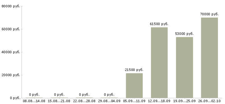 Вакансии администратор охранник в Сочи - Медиана зарплат администратор охранник в Сочи за 2 месяца