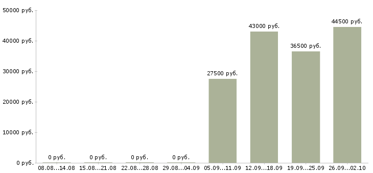 Вакансии администратор секретарь в Владимире - Медиана зарплат администратор секретарь в Владимире за 2 месяца
