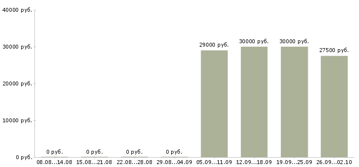 Вакансии администратор торговых точек в Москве - Медиана зарплат администратор торговых точек в Москве за 2 месяца