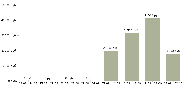 Вакансии администратор управляющий в Брянске - Медиана зарплат администратор управляющий в Брянске за 2 месяца