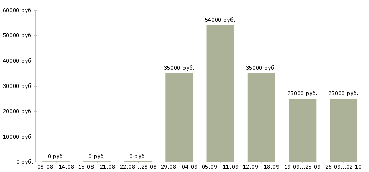 Вакансии активный менеджер по продажам в Брянске - Медиана зарплат активный менеджер по продажам в Брянске за 2 месяца
