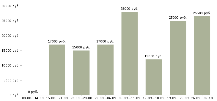 Вакансии активный менеджер по продажам в Иваново - Медиана зарплат активный менеджер по продажам в Иваново за 2 месяца