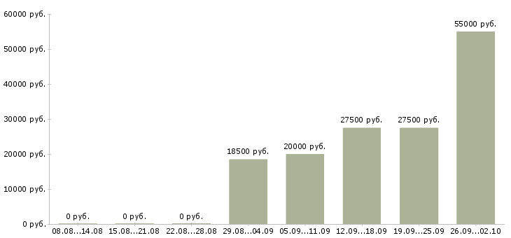 Вакансии активный продавец в Ярославле - Медиана зарплат активный продавец в Ярославле за 2 месяца