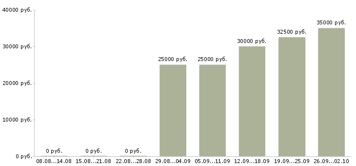 Вакансии банковский специалист Татарстан - Медиана зарплат банковский специалист Татарстан за 2 месяца