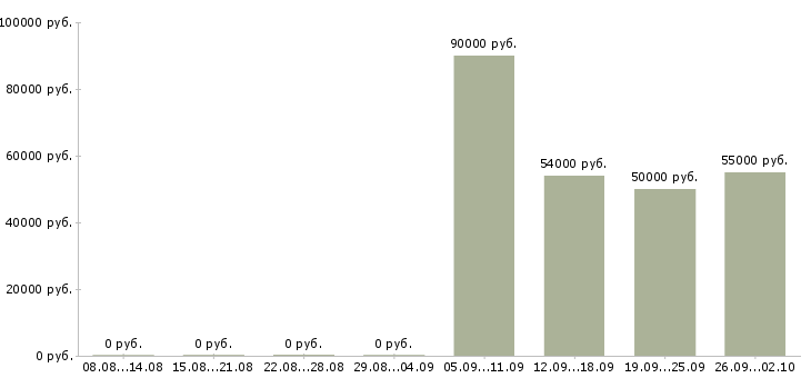 Вакансии вахтой Хакасия - Медиана зарплат вахтой Хакасия за 2 месяца