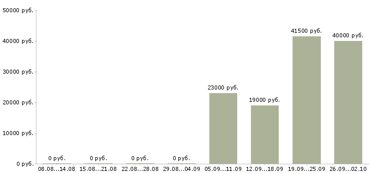 Вакансии водитель грузчик в Саранске - Медиана зарплат водитель грузчик в Саранске за 2 месяца