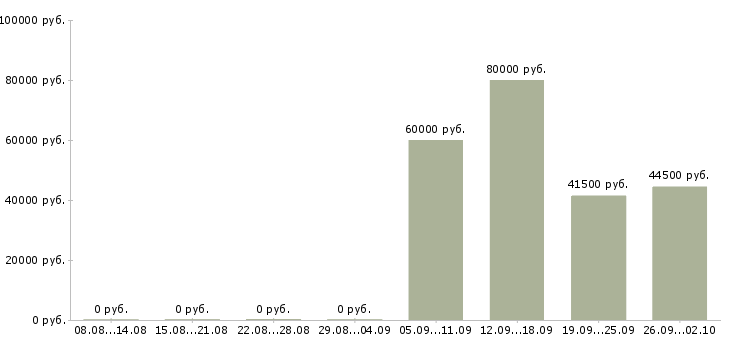 Вакансии водитель грузчик в Смоленске - Медиана зарплат водитель грузчик в Смоленске за 2 месяца