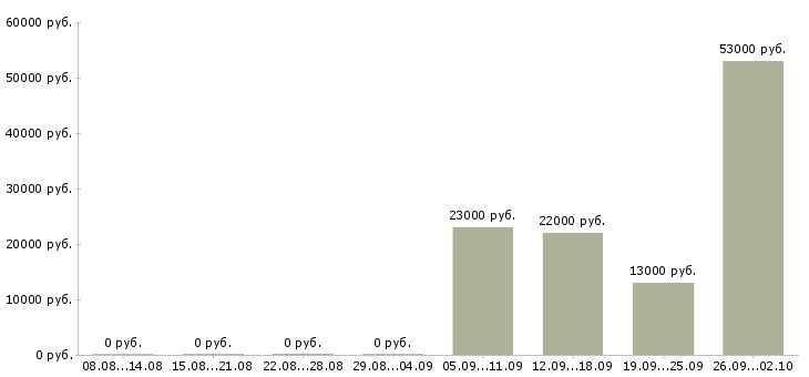 Вакансии водитель курьер Йошкар-ола - Медиана зарплат водитель курьер Йошкар-ола за 2 месяца