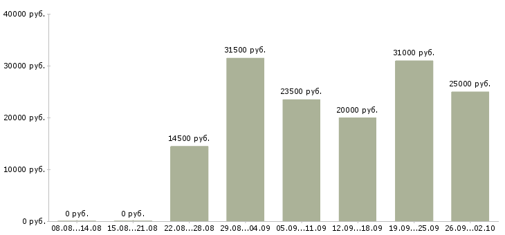 Вакансии временная в Кургане - Медиана зарплат временная в Кургане за 2 месяца