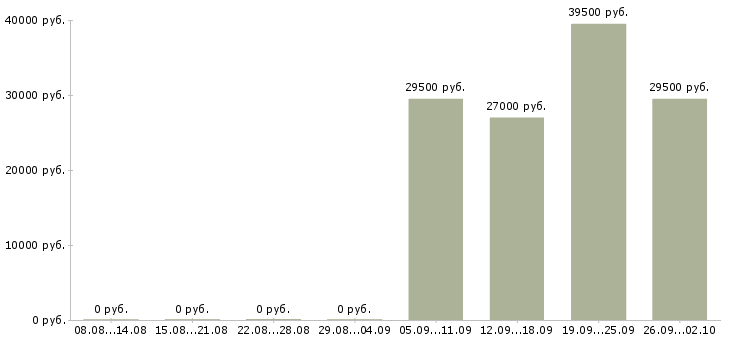 Вакансии грузчик в день в Челябинске - Медиана зарплат грузчик в день в Челябинске за 2 месяца