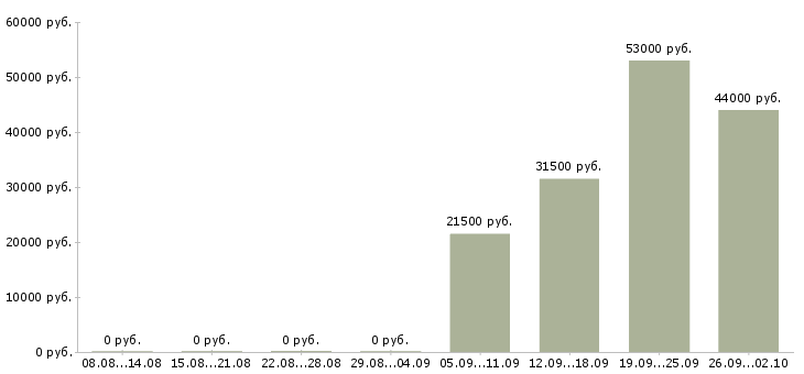 Вакансии директор администратор в Новороссийске - Медиана зарплат директор администратор в Новороссийске за 2 месяца