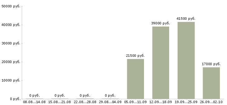 Вакансии директор администратор в Тольятти - Медиана зарплат директор администратор в Тольятти за 2 месяца