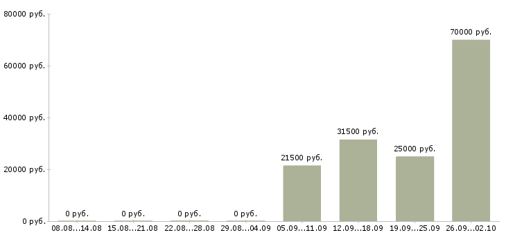 Вакансии директор начальник Йошкар-ола - Медиана зарплат директор начальник Йошкар-ола за 2 месяца
