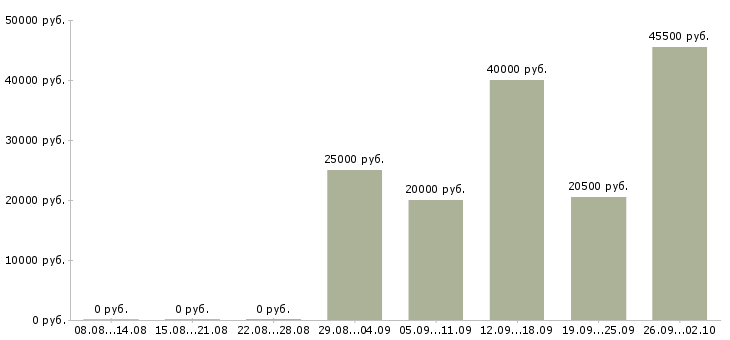 Вакансии информационный сотрудник Башкортостан - Медиана зарплат информационный сотрудник Башкортостан за 2 месяца