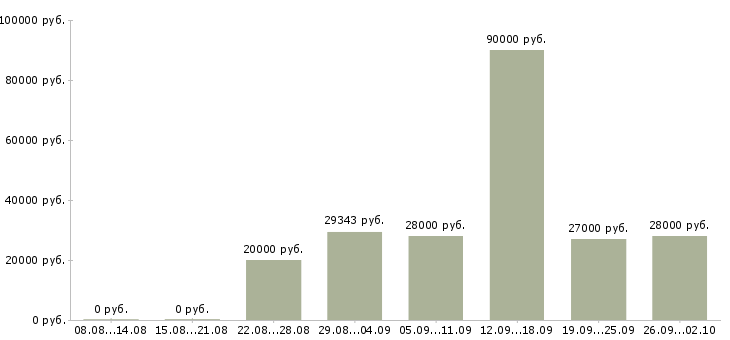 Вакансии консультант на пк в Хабаровске - Медиана зарплат консультант на пк в Хабаровске за 2 месяца