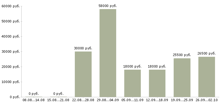Вакансии консультант отдела в Владимире - Медиана зарплат консультант отдела в Владимире за 2 месяца