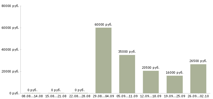 Вакансии консультант отдела в Химках - Медиана зарплат консультант отдела в Химках за 2 месяца