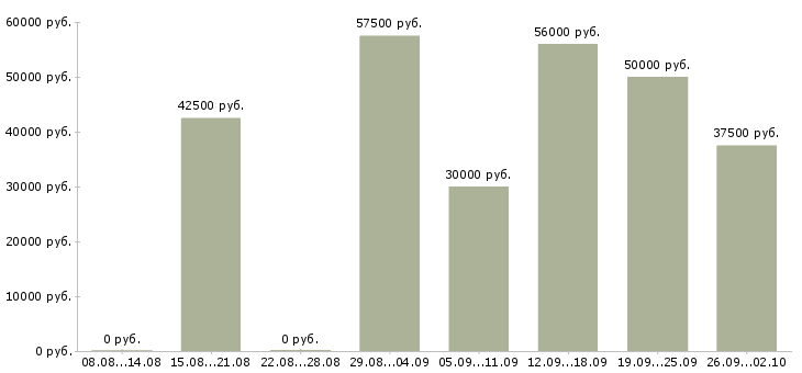 Вакансии координатор офиса в Москве - Медиана зарплат координатор офиса в Москве за 2 месяца