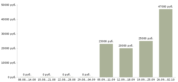 Вакансии курьер разнорабочий Хакасия - Медиана зарплат курьер разнорабочий Хакасия за 2 месяца