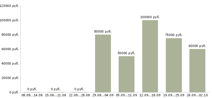 Вакансии маркетолог по продукту в Москве - Медиана зарплат маркетолог по продукту в Москве за 2 месяца