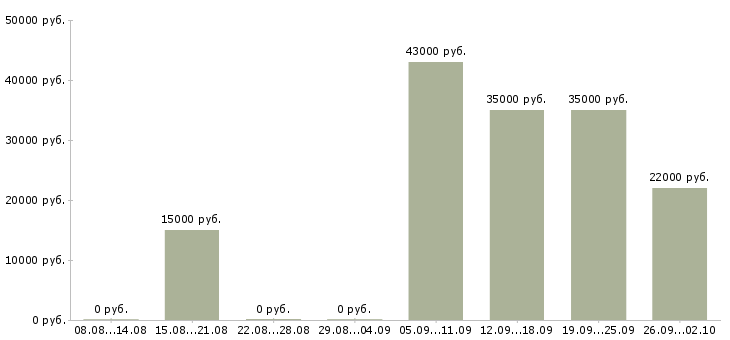 Вакансии менеджер администратор Набережные челны - Медиана зарплат менеджер администратор Набережные челны за 2 месяца